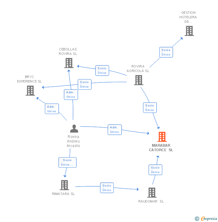 Vinculaciones societarias de MARABAR CATORCE SL