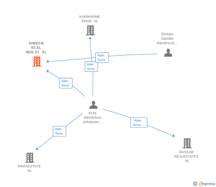 Vinculaciones societarias de BINKEN REAL INVEST SL