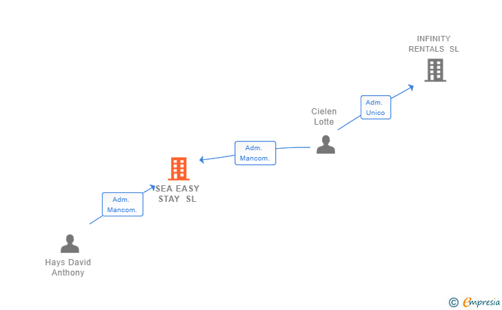 Vinculaciones societarias de SEA EASY STAY SL