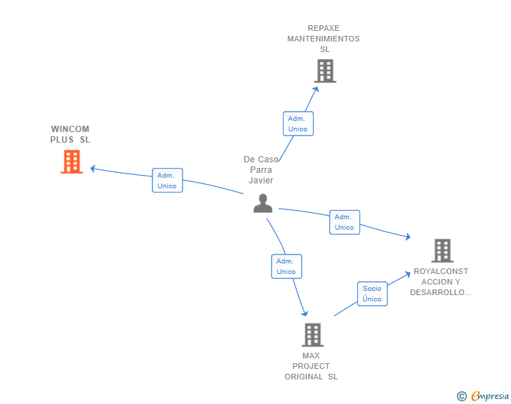 Vinculaciones societarias de WINCOM PLUS SL