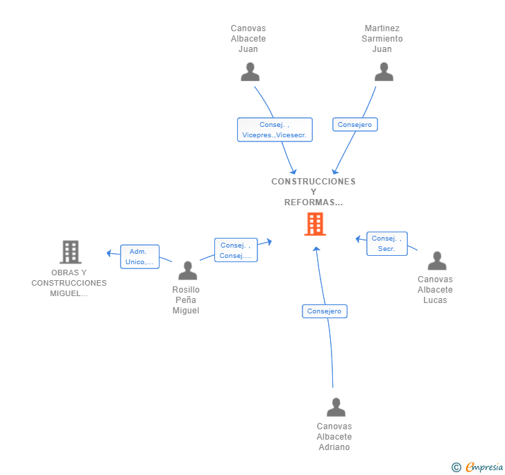 Vinculaciones societarias de CONSTRUCCIONES Y REFORMAS PALMATORRE SL