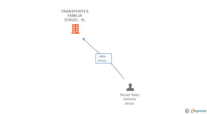 Vinculaciones societarias de TRANSPORTES FAMILIA TERUEL SL