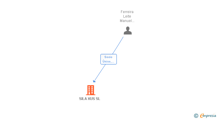 Vinculaciones societarias de SILA XUS SL
