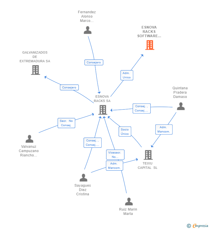 Vinculaciones societarias de ESNOVA RACKS SOFTWARE SL