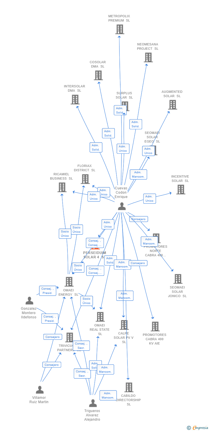 Vinculaciones societarias de PERSEIDUIM SOLAR 4 SL