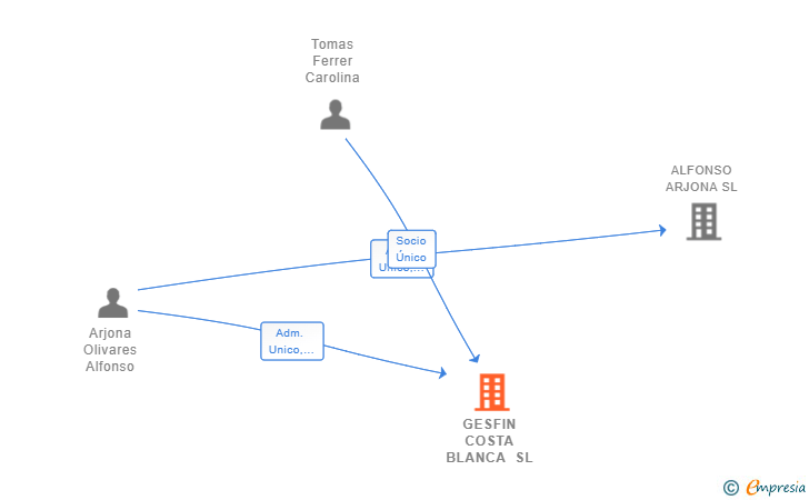 Vinculaciones societarias de GESFIN COSTA BLANCA SL