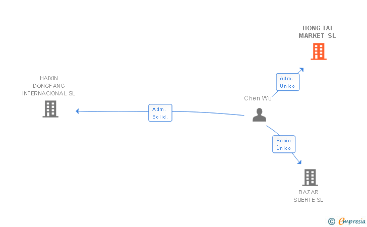 Vinculaciones societarias de HONG TAI MARKET SL