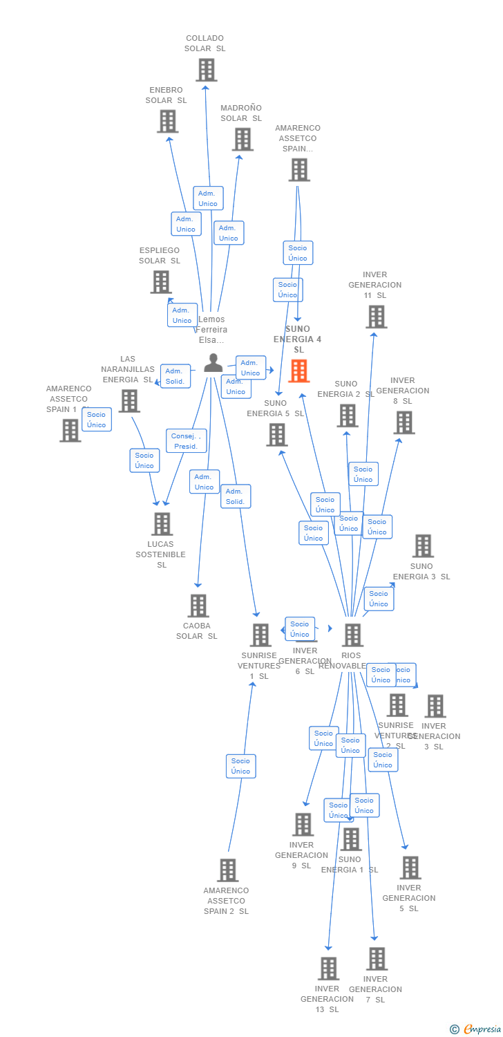 Vinculaciones societarias de SUNO ENERGIA 4 SL