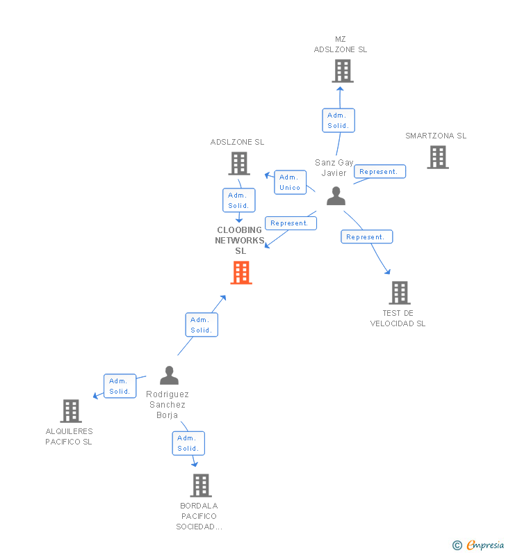 Vinculaciones societarias de CLOOBING NETWORKS SL