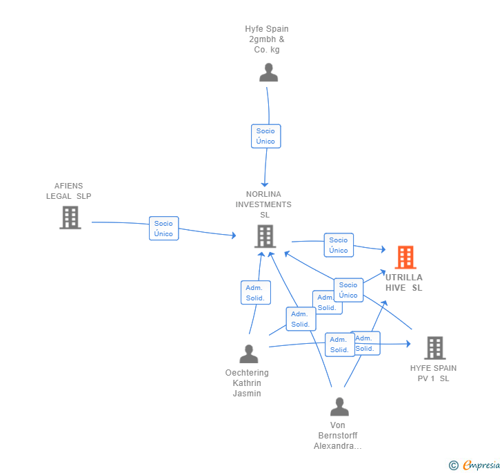 Vinculaciones societarias de UTRILLA HIVE SL