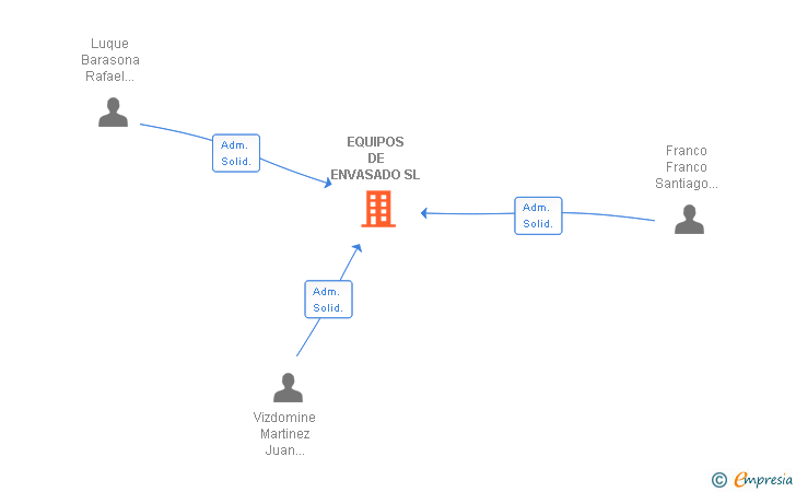 Vinculaciones societarias de EQUIPOS DE ENVASADO SL