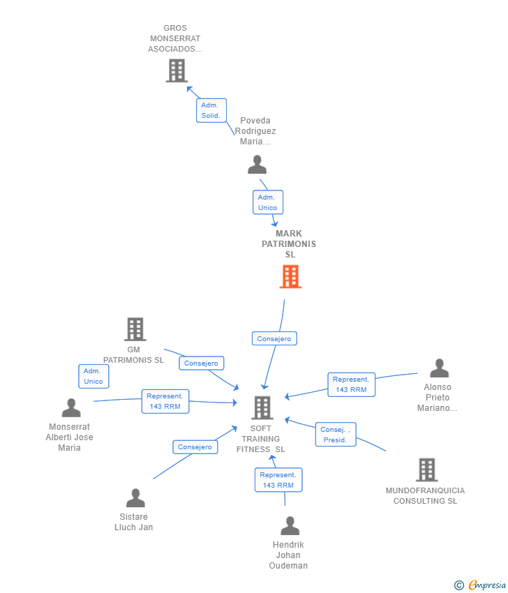 Vinculaciones societarias de MARK PATRIMONIS SL