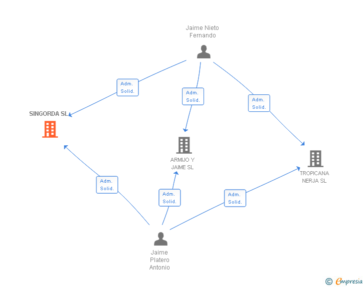 Vinculaciones societarias de SINGORDA SL