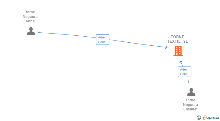 Vinculaciones societarias de TORNE TEXTIL SL