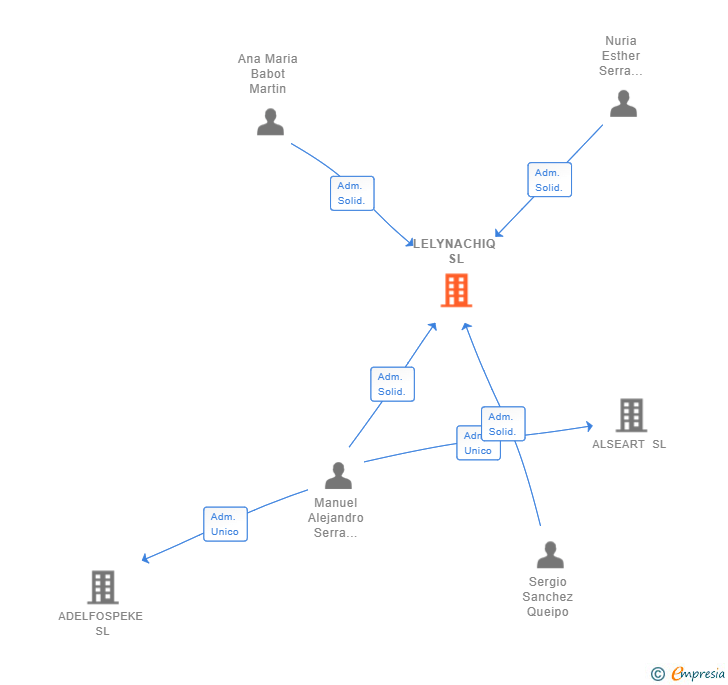 Vinculaciones societarias de LELYNACHIQ SL