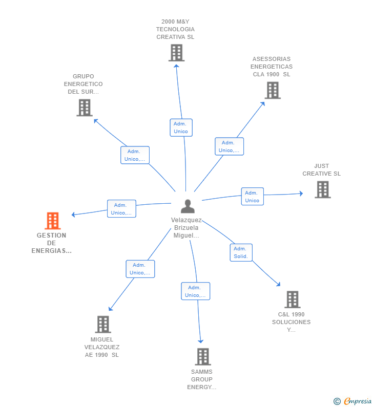 Vinculaciones societarias de GESTION DE ENERGIAS CLA 1990 SL