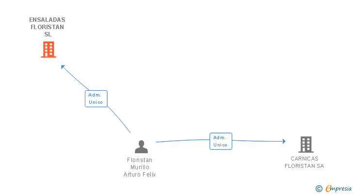 Vinculaciones societarias de ENSALADAS FLORISTAN SL