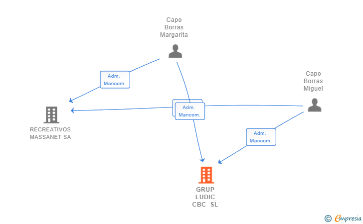 Vinculaciones societarias de GRUP LUDIC CBC SL