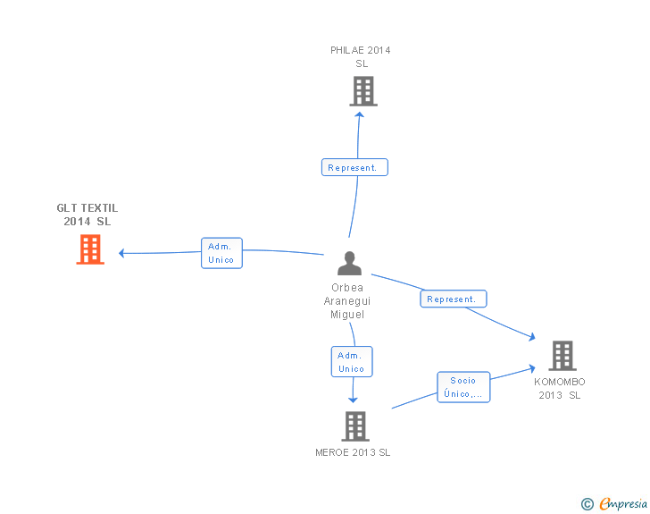 Vinculaciones societarias de GLT TEXTIL 2014 SL
