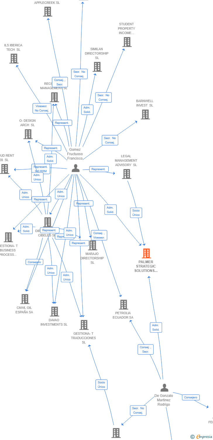 Vinculaciones societarias de SUANNUTRA MANAGEMENT SL