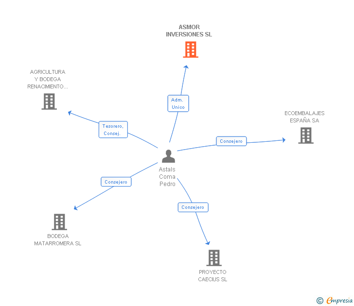 Vinculaciones societarias de ASMOR INVERSIONES SL