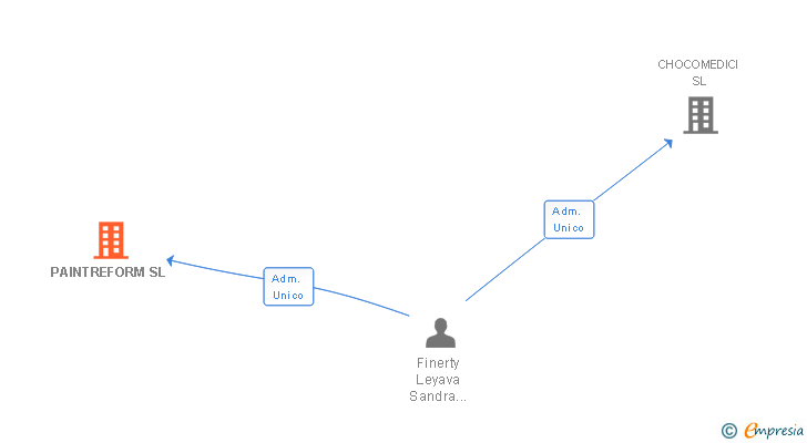 Vinculaciones societarias de PAINTREFORM SL