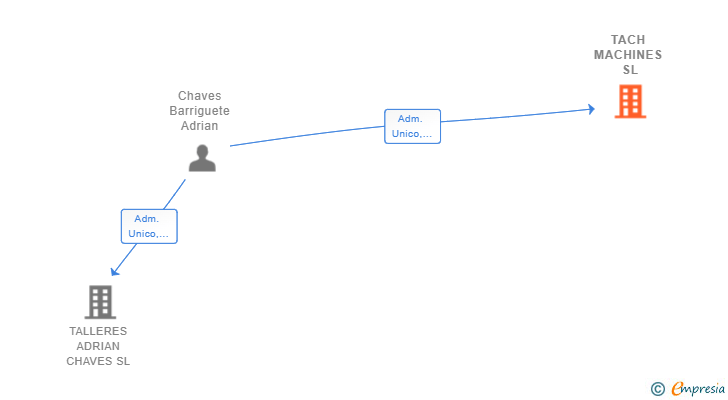 Vinculaciones societarias de TACH MACHINES SL