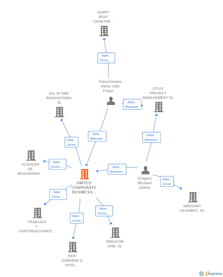 Vinculaciones societarias de UNITED CORPORATE BUSINESS OF SPAIN SL