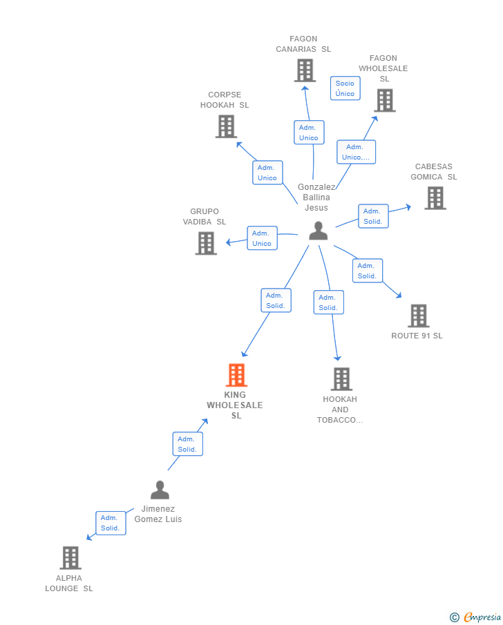 Vinculaciones societarias de KING WHOLESALE SL
