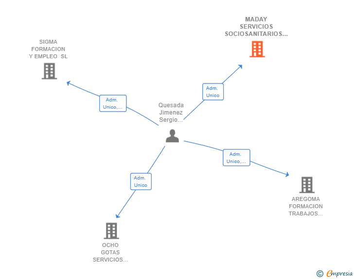 Vinculaciones societarias de MADAY SERVICIOS SOCIOSANITARIOS SL