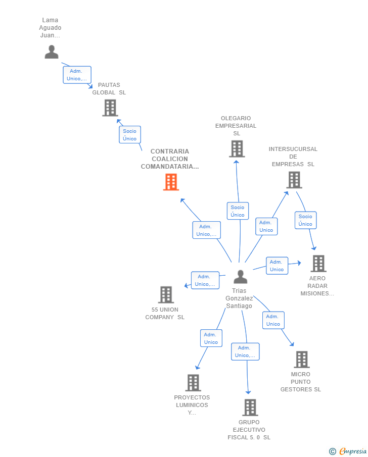 Vinculaciones societarias de CONTRARIA COALICION COMANDATARIA SL