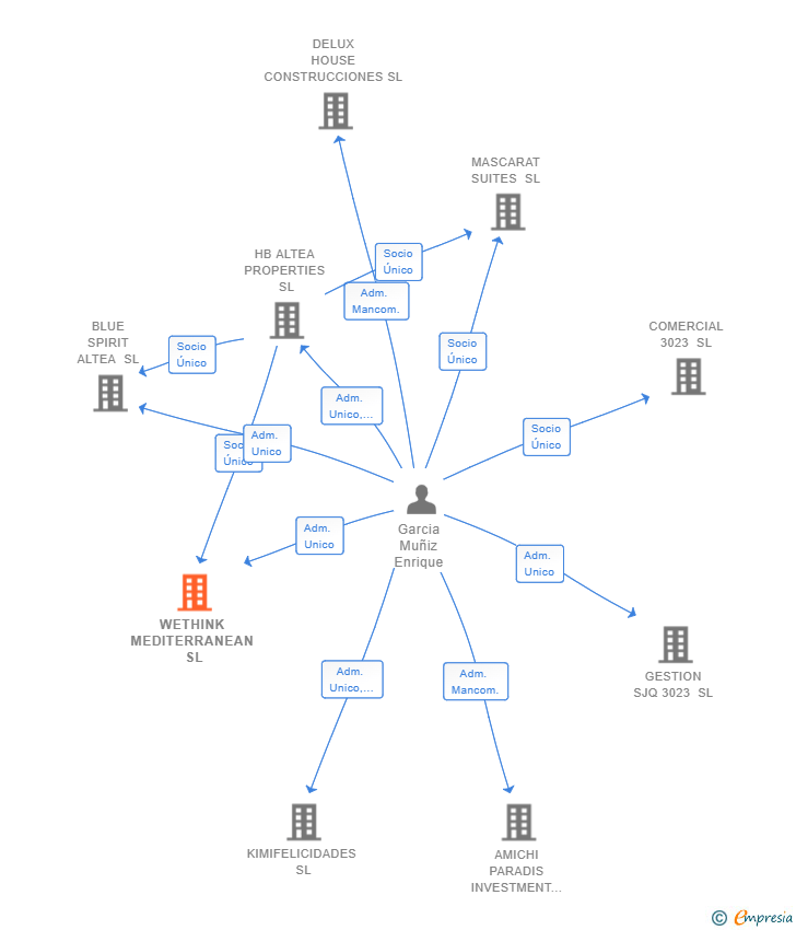 Vinculaciones societarias de WETHINK MEDITERRANEAN SL