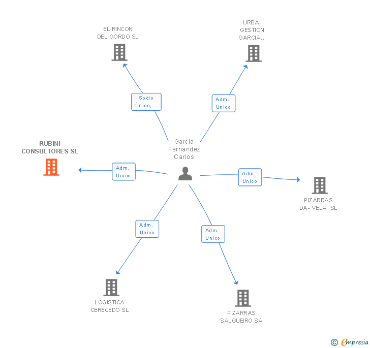 Vinculaciones societarias de RUBINI CONSULTORES SL