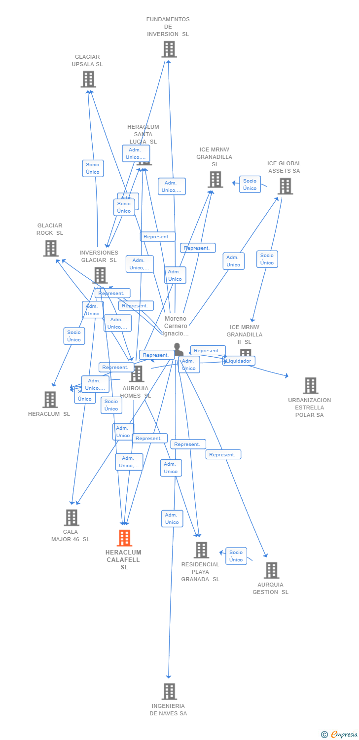 Vinculaciones societarias de HERACLUM CALAFELL SL