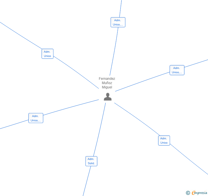 Vinculaciones societarias de TAMARISCO GESTIONES SL