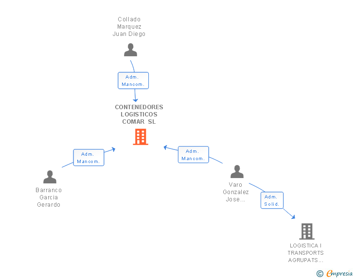 Vinculaciones societarias de CONTENEDORES LOGISTICOS COMAR SL