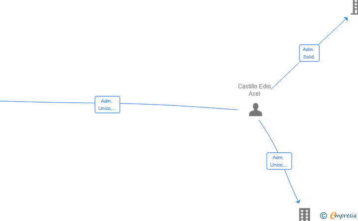 Vinculaciones societarias de CASTLE BLANCHE CONSULTING SL