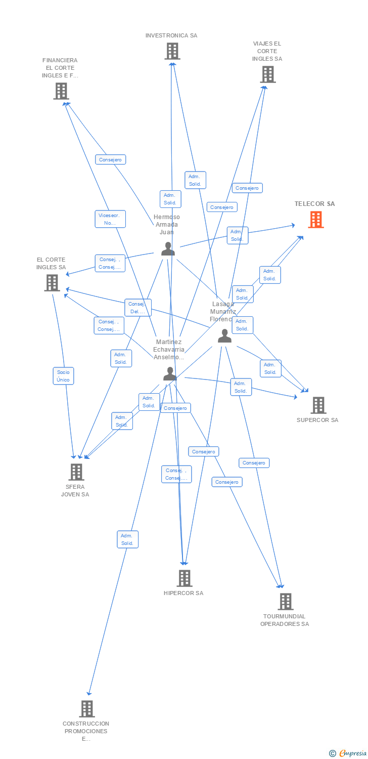 Vinculaciones societarias de TELECOR SA