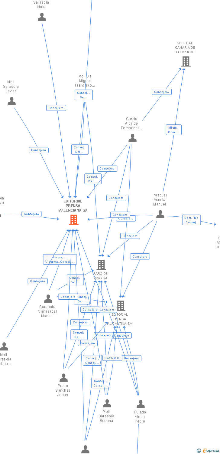 Vinculaciones societarias de EDITORIAL PRENSA VALENCIANA SA