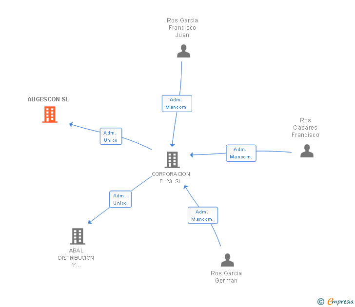 Vinculaciones societarias de AUGESCON SL