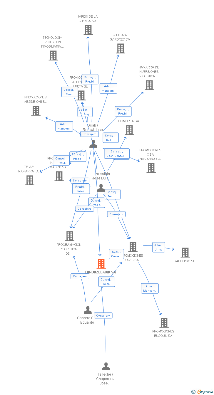 Vinculaciones societarias de LANDAZELAIAK SA