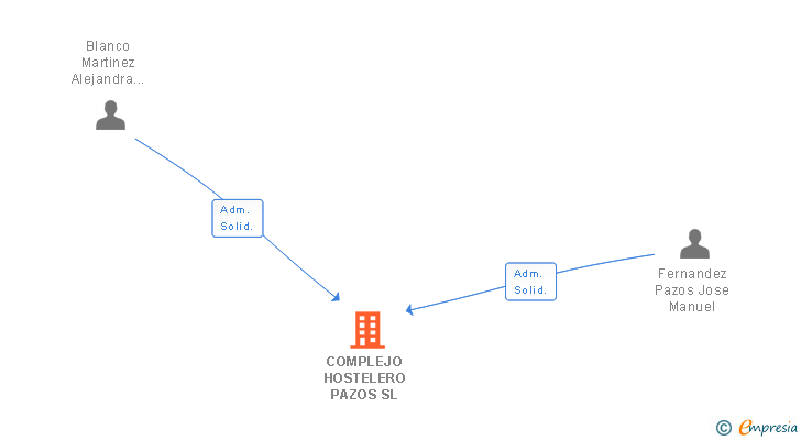 Vinculaciones societarias de COMPLEJO HOSTELERO PAZOS SL