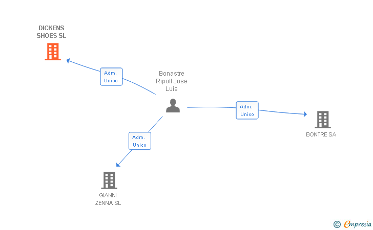 Vinculaciones societarias de DICKENS SHOES SL