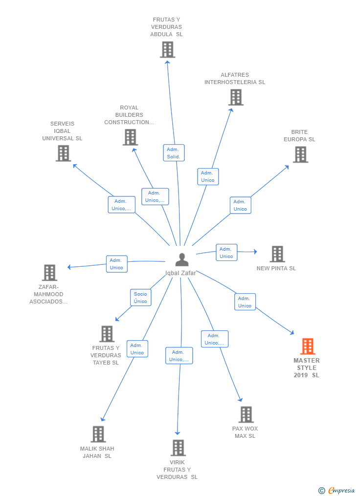 Vinculaciones societarias de MASTER STYLE 2019 SL