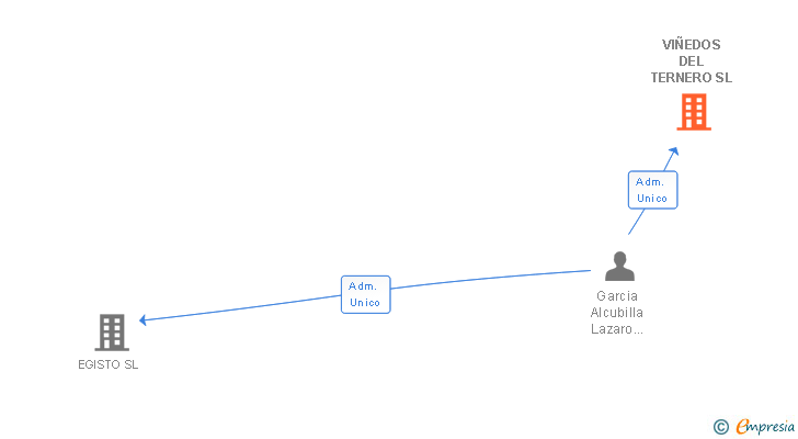 Vinculaciones societarias de VIÑEDOS DEL TERNERO SL
