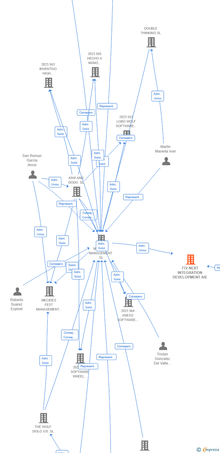 Vinculaciones societarias de 772 NEXT INTEGRATION DEVELOPMENT AIE (EXTINGUIDA)