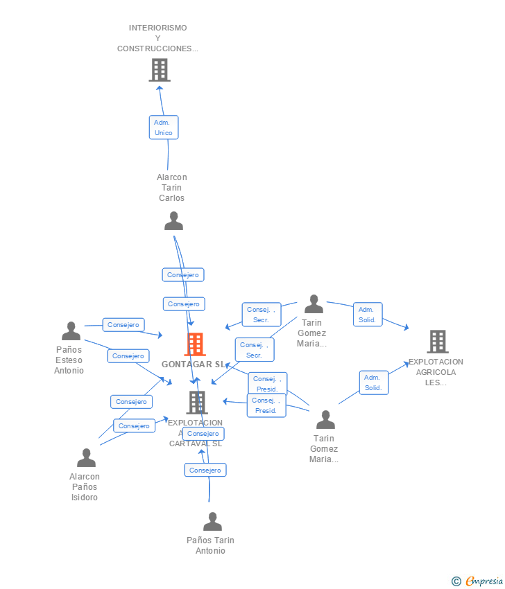 Vinculaciones societarias de GONTAGAR SL