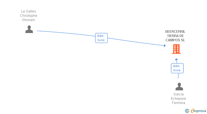 Vinculaciones societarias de BEERCERRIL TIERRA DE CAMPOS SL