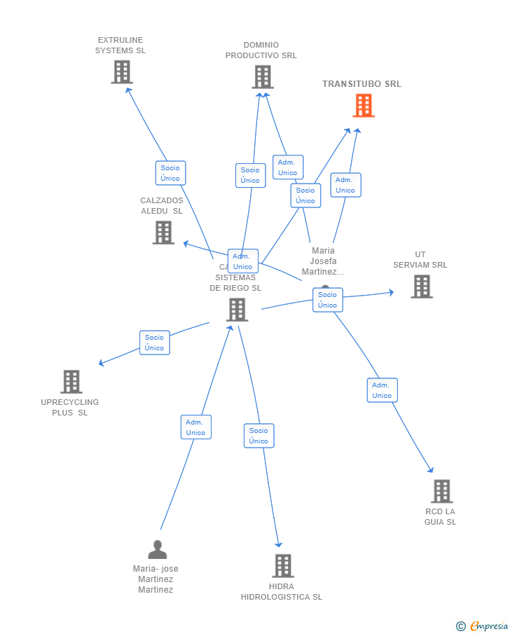 Vinculaciones societarias de TRANSITUBO SRL