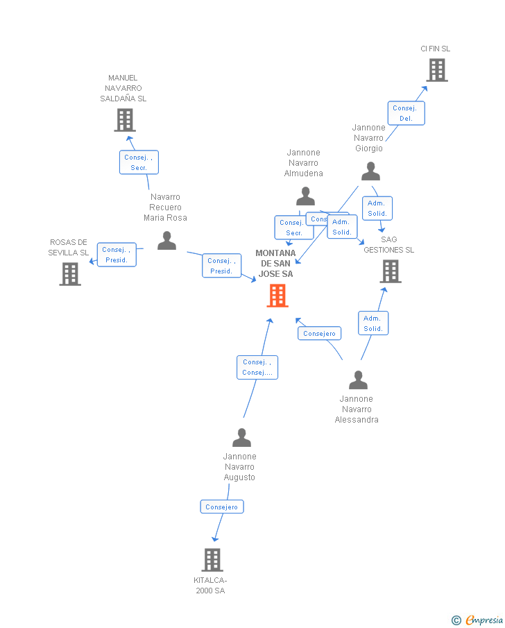 Vinculaciones societarias de MONTANA DE SAN JOSE SA